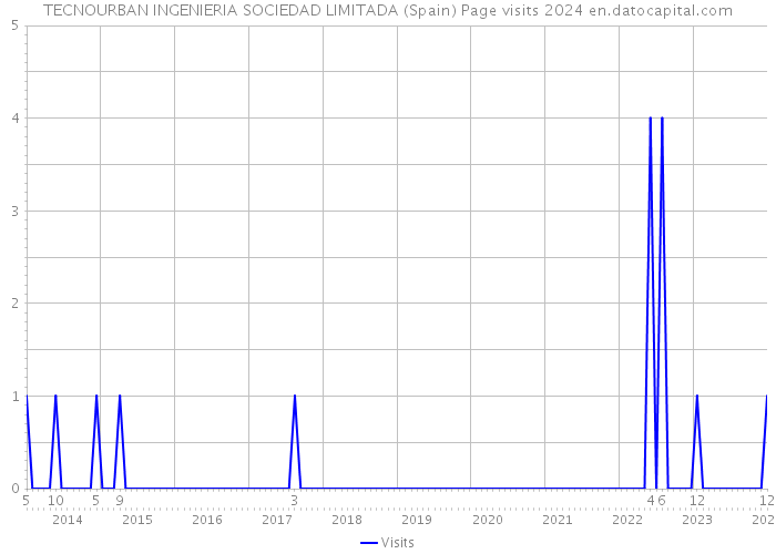 TECNOURBAN INGENIERIA SOCIEDAD LIMITADA (Spain) Page visits 2024 
