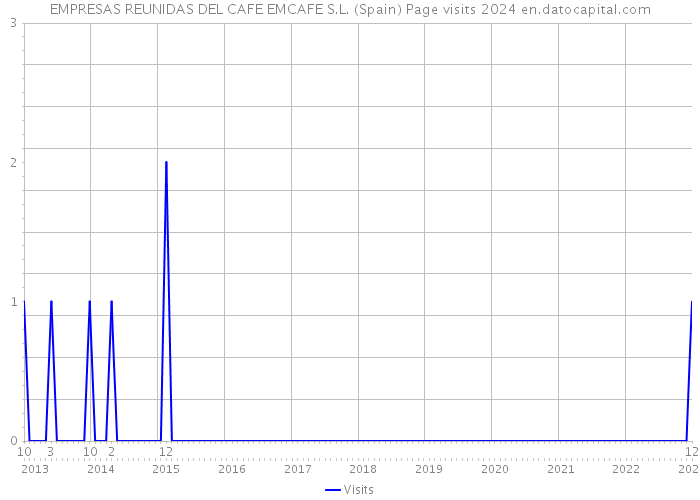 EMPRESAS REUNIDAS DEL CAFE EMCAFE S.L. (Spain) Page visits 2024 