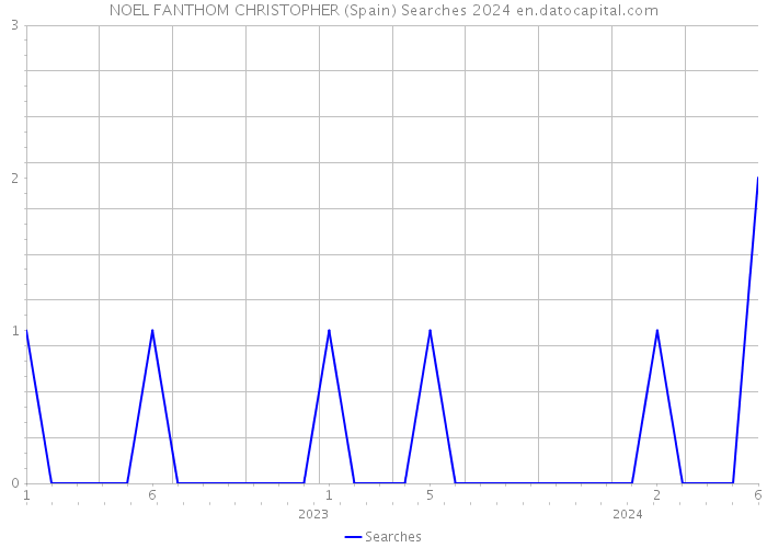 NOEL FANTHOM CHRISTOPHER (Spain) Searches 2024 