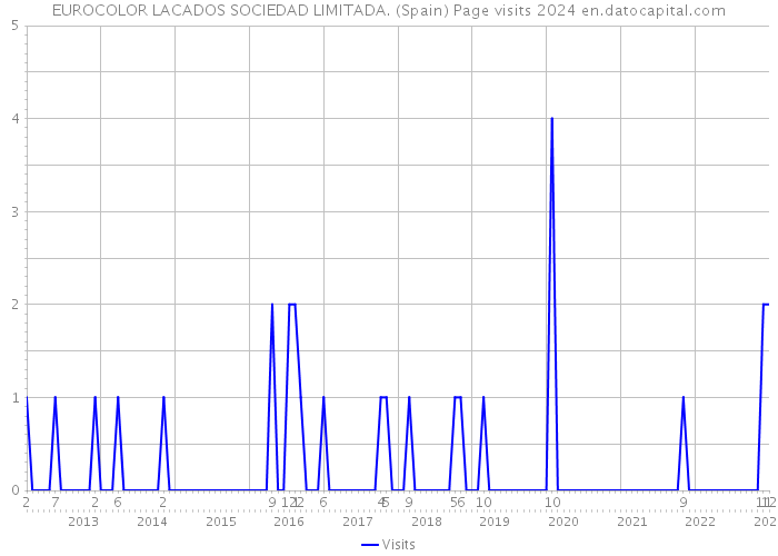 EUROCOLOR LACADOS SOCIEDAD LIMITADA. (Spain) Page visits 2024 