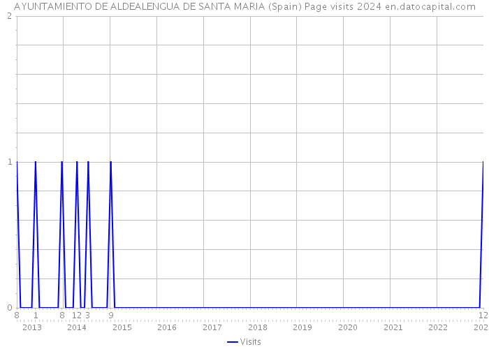 AYUNTAMIENTO DE ALDEALENGUA DE SANTA MARIA (Spain) Page visits 2024 