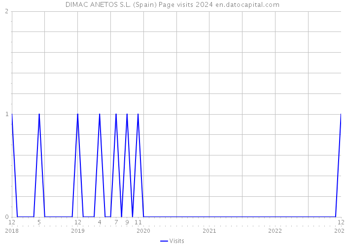 DIMAC ANETOS S.L. (Spain) Page visits 2024 