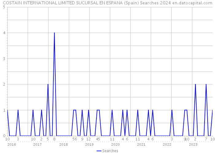 COSTAIN INTERNATIONAL LIMITED SUCURSAL EN ESPANA (Spain) Searches 2024 