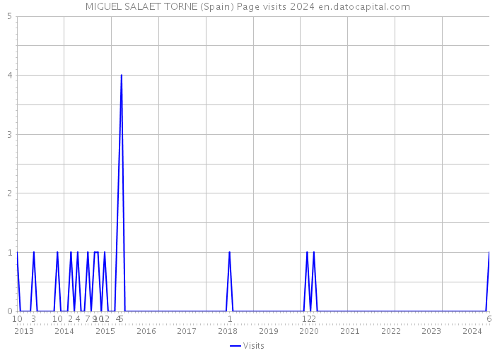 MIGUEL SALAET TORNE (Spain) Page visits 2024 