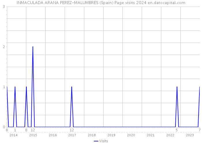 INMACULADA ARANA PEREZ-MALUMBRES (Spain) Page visits 2024 