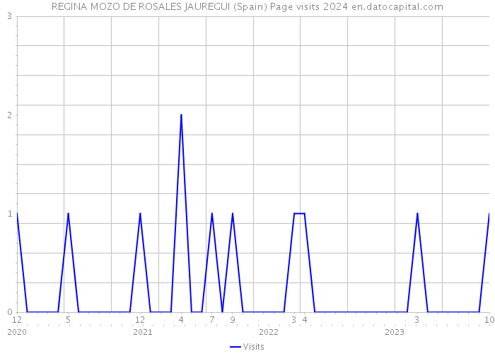 REGINA MOZO DE ROSALES JAUREGUI (Spain) Page visits 2024 