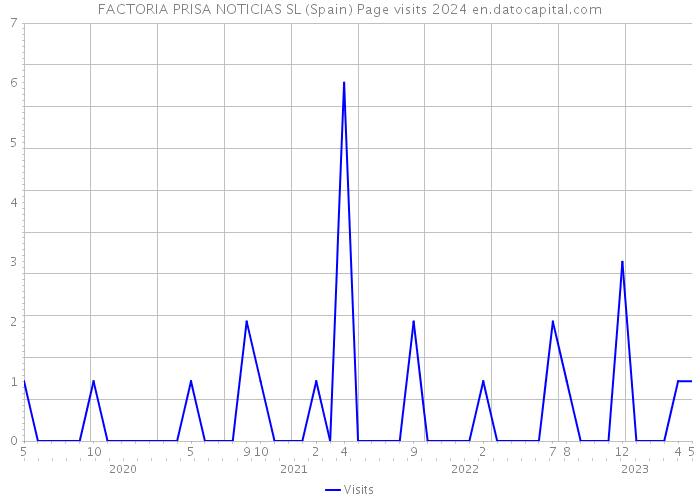 FACTORIA PRISA NOTICIAS SL (Spain) Page visits 2024 