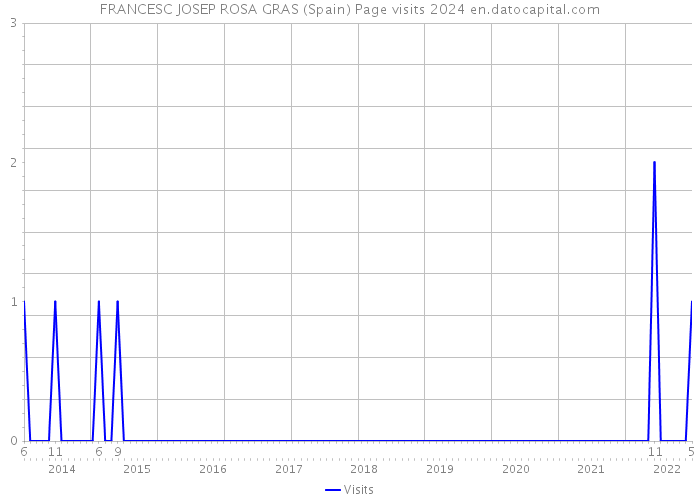 FRANCESC JOSEP ROSA GRAS (Spain) Page visits 2024 