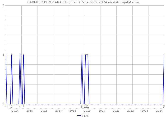 CARMELO PEREZ ARAICO (Spain) Page visits 2024 