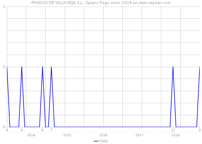 PRADOS DE VILLAVIEJA S.L. (Spain) Page visits 2024 