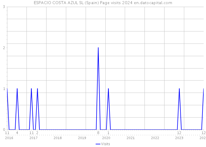 ESPACIO COSTA AZUL SL (Spain) Page visits 2024 