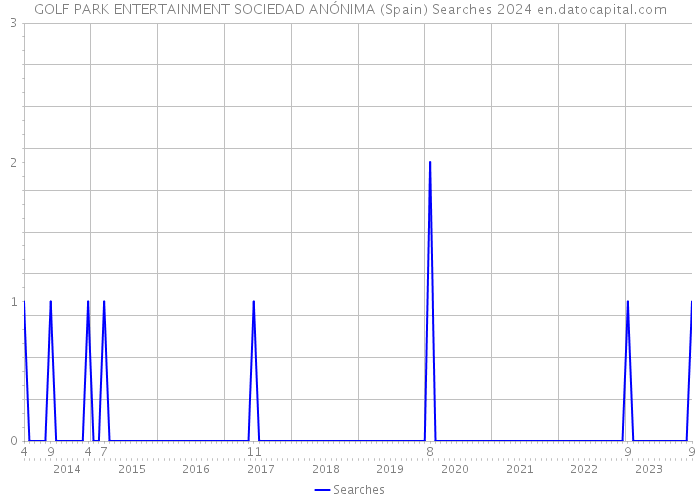 GOLF PARK ENTERTAINMENT SOCIEDAD ANÓNIMA (Spain) Searches 2024 