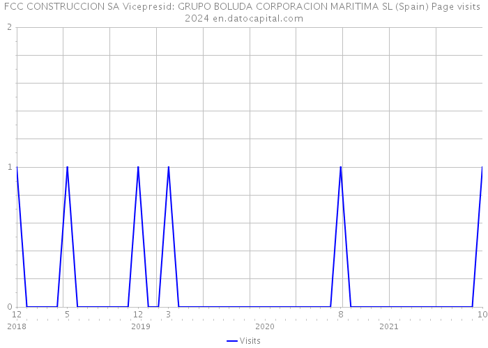 FCC CONSTRUCCION SA Vicepresid: GRUPO BOLUDA CORPORACION MARITIMA SL (Spain) Page visits 2024 