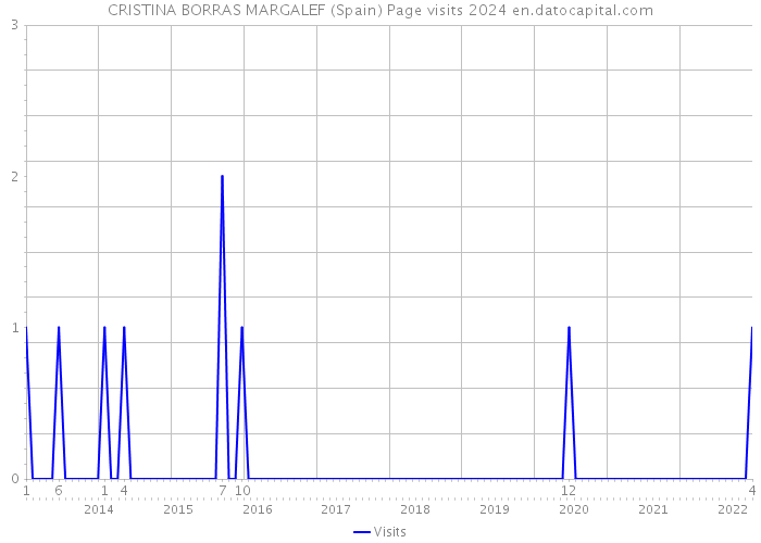 CRISTINA BORRAS MARGALEF (Spain) Page visits 2024 