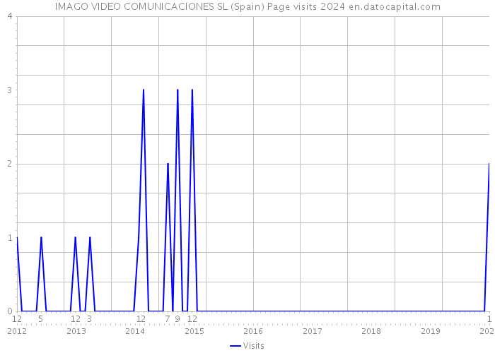 IMAGO VIDEO COMUNICACIONES SL (Spain) Page visits 2024 