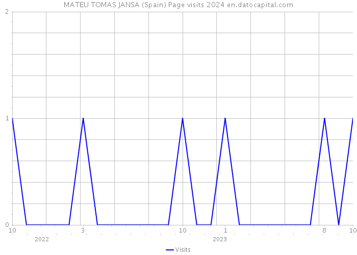 MATEU TOMAS JANSA (Spain) Page visits 2024 
