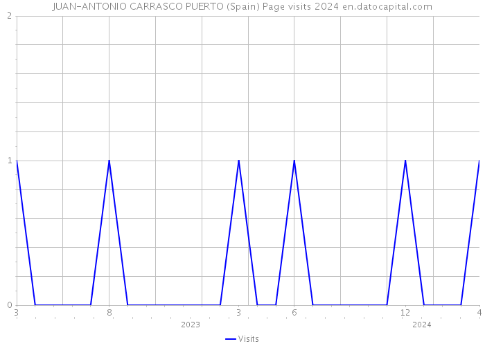 JUAN-ANTONIO CARRASCO PUERTO (Spain) Page visits 2024 