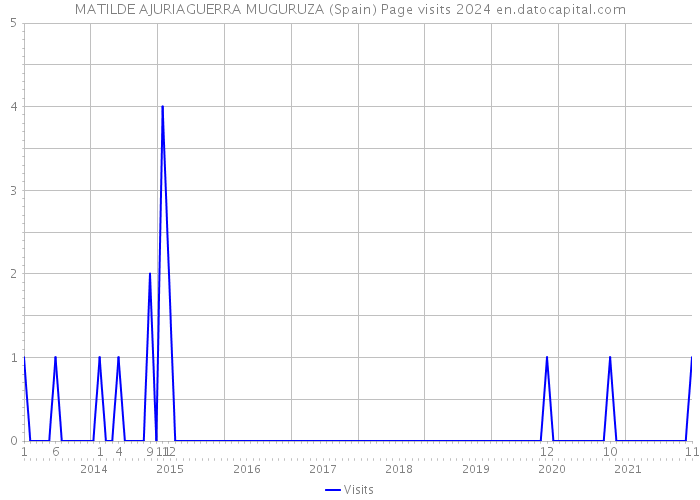 MATILDE AJURIAGUERRA MUGURUZA (Spain) Page visits 2024 