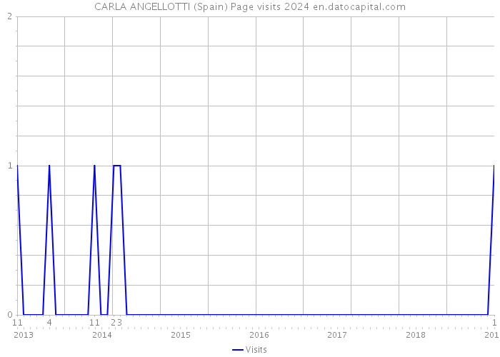 CARLA ANGELLOTTI (Spain) Page visits 2024 