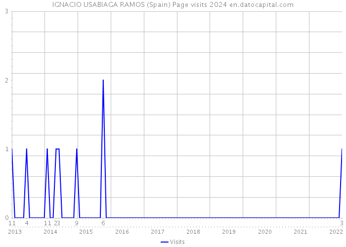 IGNACIO USABIAGA RAMOS (Spain) Page visits 2024 