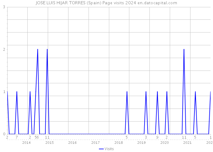 JOSE LUIS HIJAR TORRES (Spain) Page visits 2024 