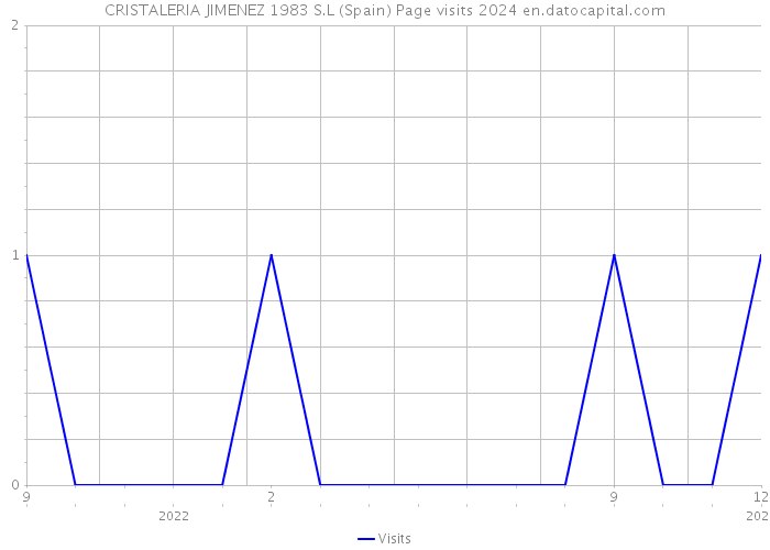 CRISTALERIA JIMENEZ 1983 S.L (Spain) Page visits 2024 