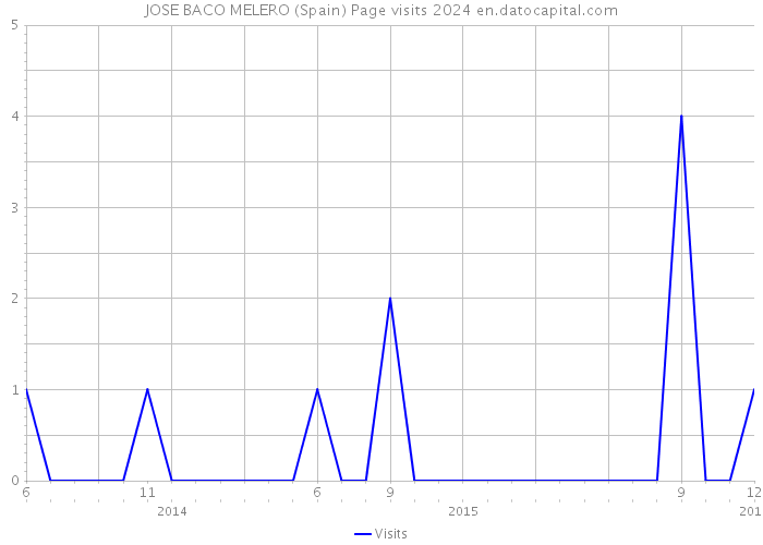 JOSE BACO MELERO (Spain) Page visits 2024 