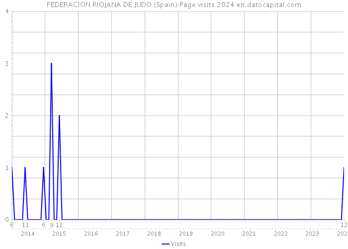 FEDERACION RIOJANA DE JUDO (Spain) Page visits 2024 