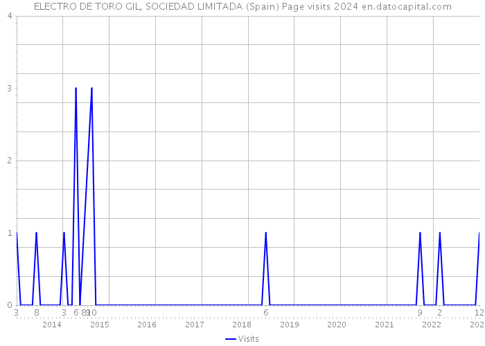 ELECTRO DE TORO GIL, SOCIEDAD LIMITADA (Spain) Page visits 2024 