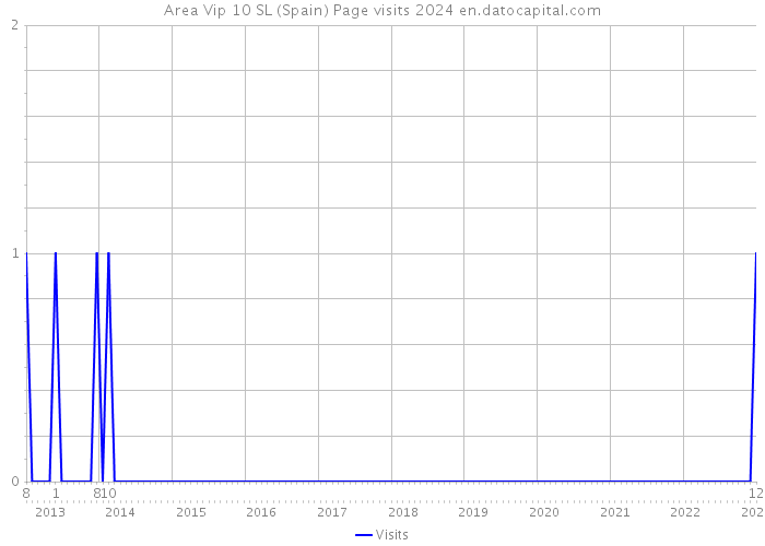 Area Vip 10 SL (Spain) Page visits 2024 