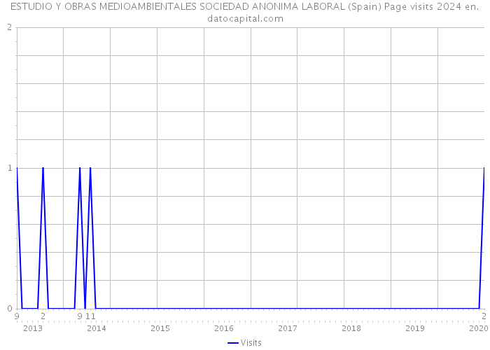 ESTUDIO Y OBRAS MEDIOAMBIENTALES SOCIEDAD ANONIMA LABORAL (Spain) Page visits 2024 