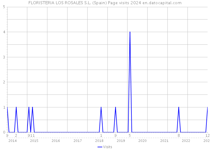 FLORISTERIA LOS ROSALES S.L. (Spain) Page visits 2024 