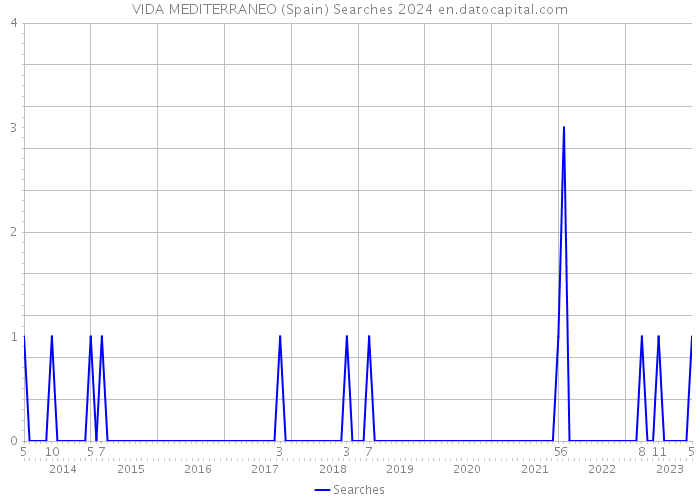 VIDA MEDITERRANEO (Spain) Searches 2024 