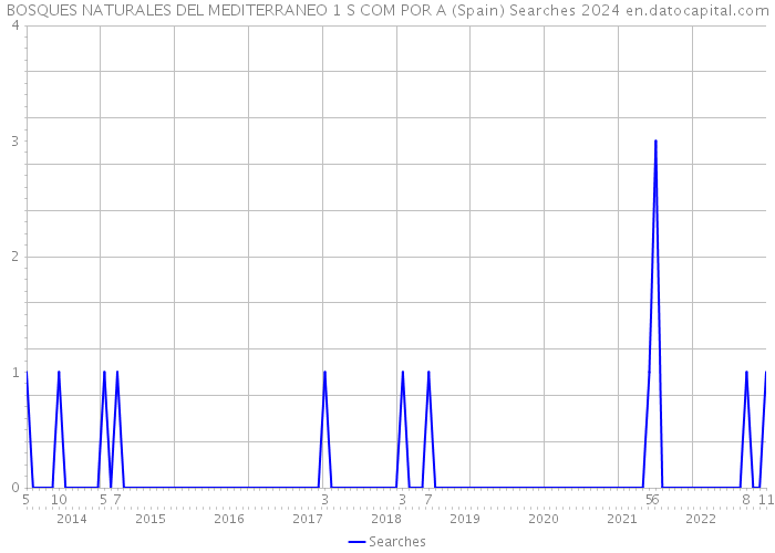 BOSQUES NATURALES DEL MEDITERRANEO 1 S COM POR A (Spain) Searches 2024 