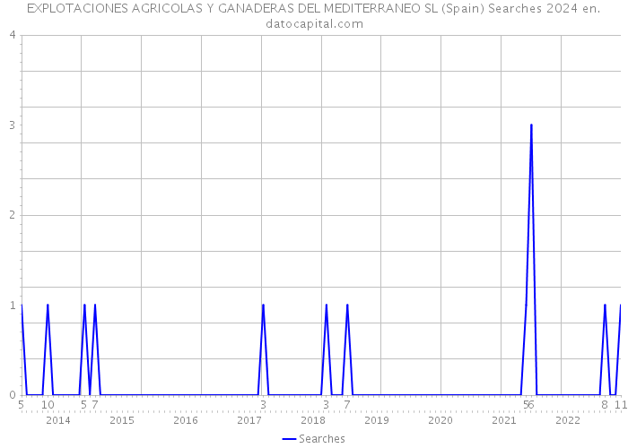 EXPLOTACIONES AGRICOLAS Y GANADERAS DEL MEDITERRANEO SL (Spain) Searches 2024 