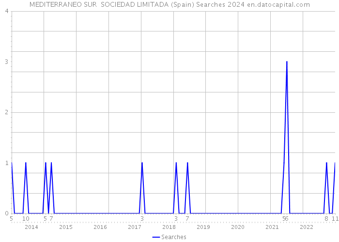 MEDITERRANEO SUR SOCIEDAD LIMITADA (Spain) Searches 2024 