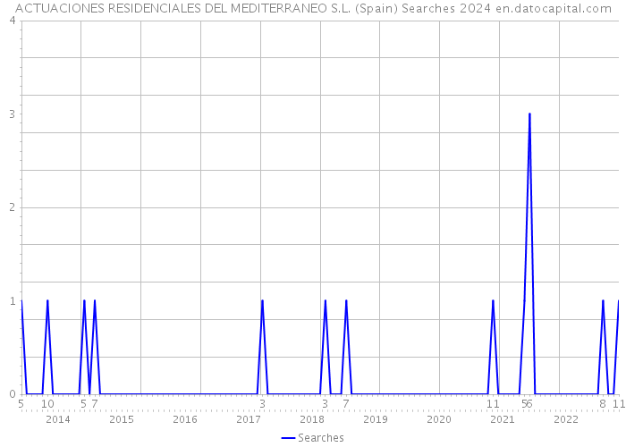 ACTUACIONES RESIDENCIALES DEL MEDITERRANEO S.L. (Spain) Searches 2024 
