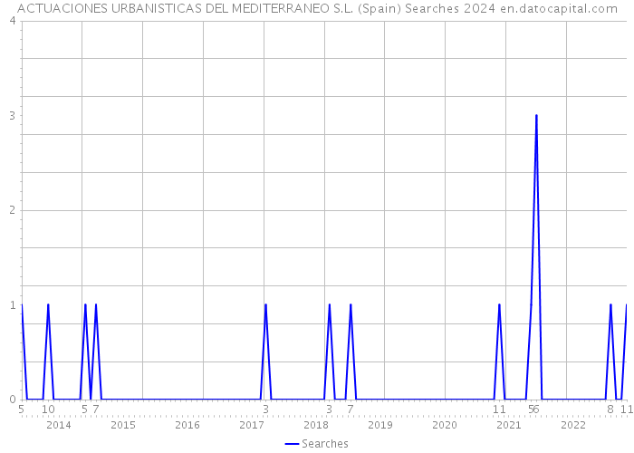 ACTUACIONES URBANISTICAS DEL MEDITERRANEO S.L. (Spain) Searches 2024 