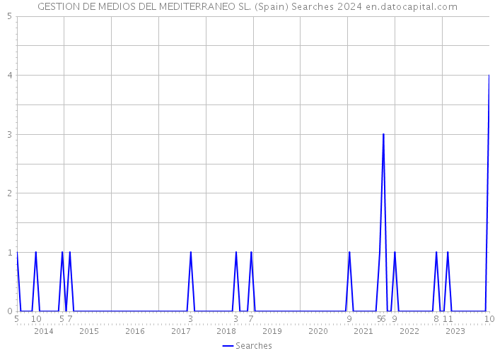 GESTION DE MEDIOS DEL MEDITERRANEO SL. (Spain) Searches 2024 