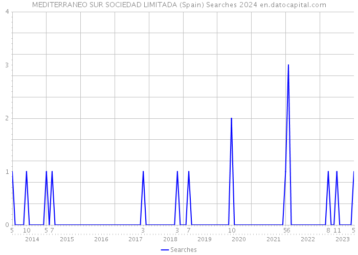 MEDITERRANEO SUR SOCIEDAD LIMITADA (Spain) Searches 2024 