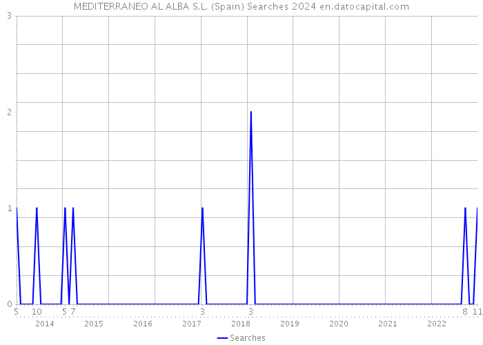 MEDITERRANEO AL ALBA S.L. (Spain) Searches 2024 