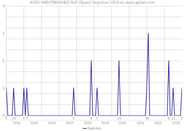 ASOC MEDITERRANEO SUR (Spain) Searches 2024 
