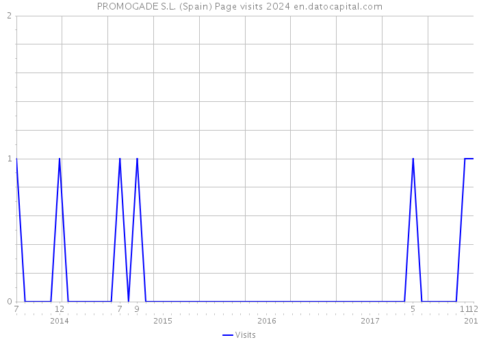 PROMOGADE S.L. (Spain) Page visits 2024 