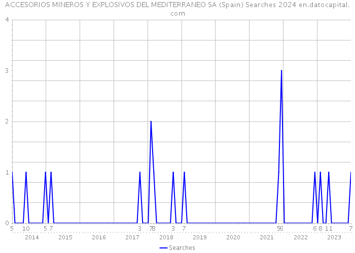ACCESORIOS MINEROS Y EXPLOSIVOS DEL MEDITERRANEO SA (Spain) Searches 2024 