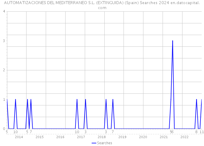 AUTOMATIZACIONES DEL MEDITERRANEO S.L. (EXTINGUIDA) (Spain) Searches 2024 