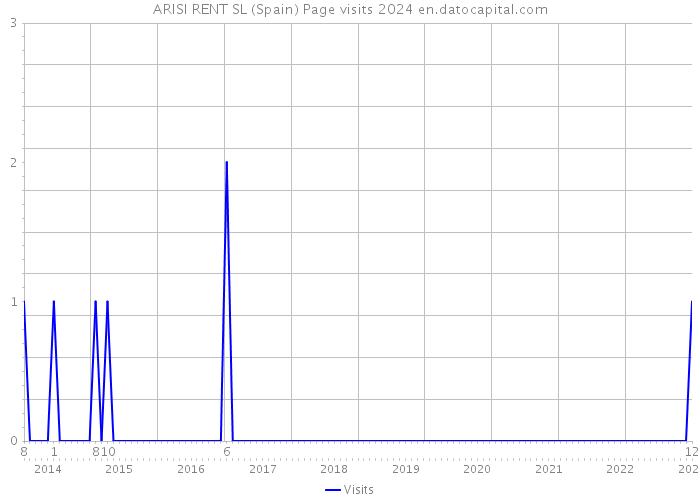 ARISI RENT SL (Spain) Page visits 2024 