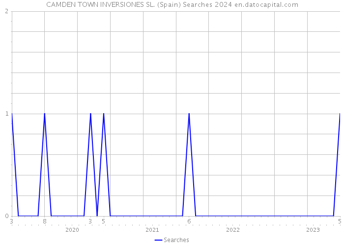 CAMDEN TOWN INVERSIONES SL. (Spain) Searches 2024 