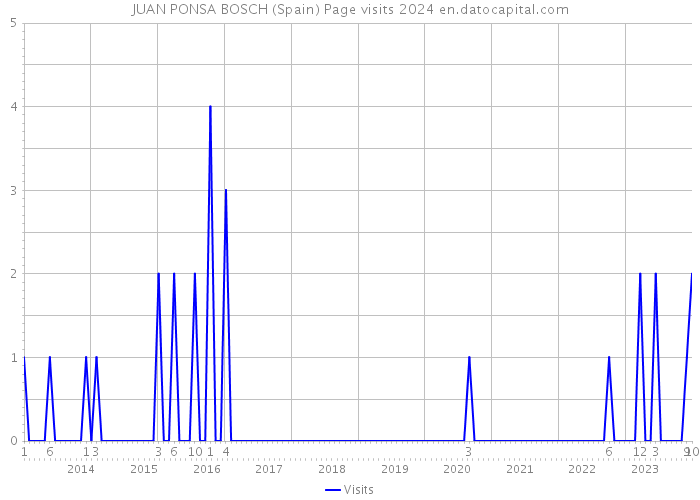 JUAN PONSA BOSCH (Spain) Page visits 2024 