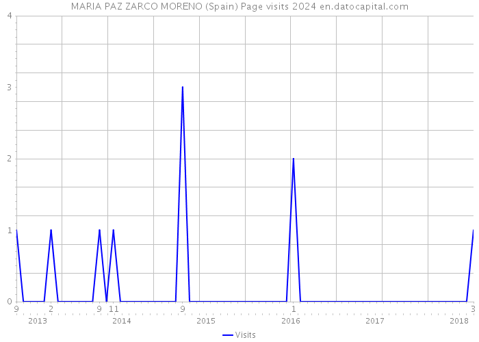MARIA PAZ ZARCO MORENO (Spain) Page visits 2024 