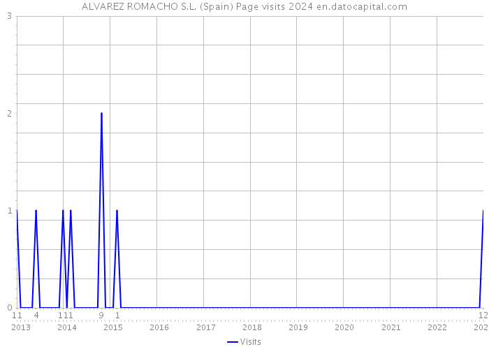 ALVAREZ ROMACHO S.L. (Spain) Page visits 2024 